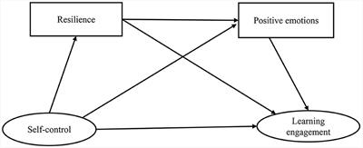 The relationship between self-control and learning engagement among Chinese college students: the chain mediating roles of resilience and positive emotions